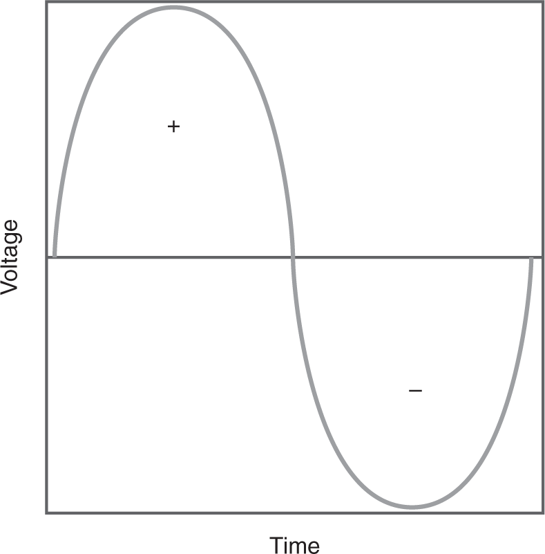 A graph of a sine wave illustrates a smooth continuous periodic oscillation, with the voltage changing continuously over time. 