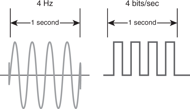 A diagram of analog signals provide measurement values at any time along the waveform. The number of cycles per second is measured as hertz. Digital signals use square waves and consist of 1s and 0s, which indicate high and low values respectively. The number of 1s or 0s constitutes the number of bits per second.