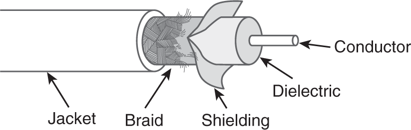 An illustration presents that the cable consists of the following components: Conductor, which is a cylindrical structure at the center; Shield, which is a conductor on the outside; Dielectric, which separates the inner and outer conductors; Braided sheath; and Jacket, which is the outer layer protecting the parts inside.