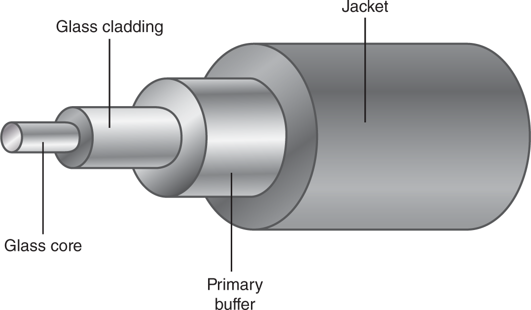 An illustration presents that a fiber optic cable has four parts: glass core, glass cladding, primary buffer, and jacket. The glass core is a cylinder that runs along the cable’s length. The core is surrounded by a cladding of glass. The primary buffer consists of fibers wrapped around. The jacket is the outer layer or sheathing of the cable. 