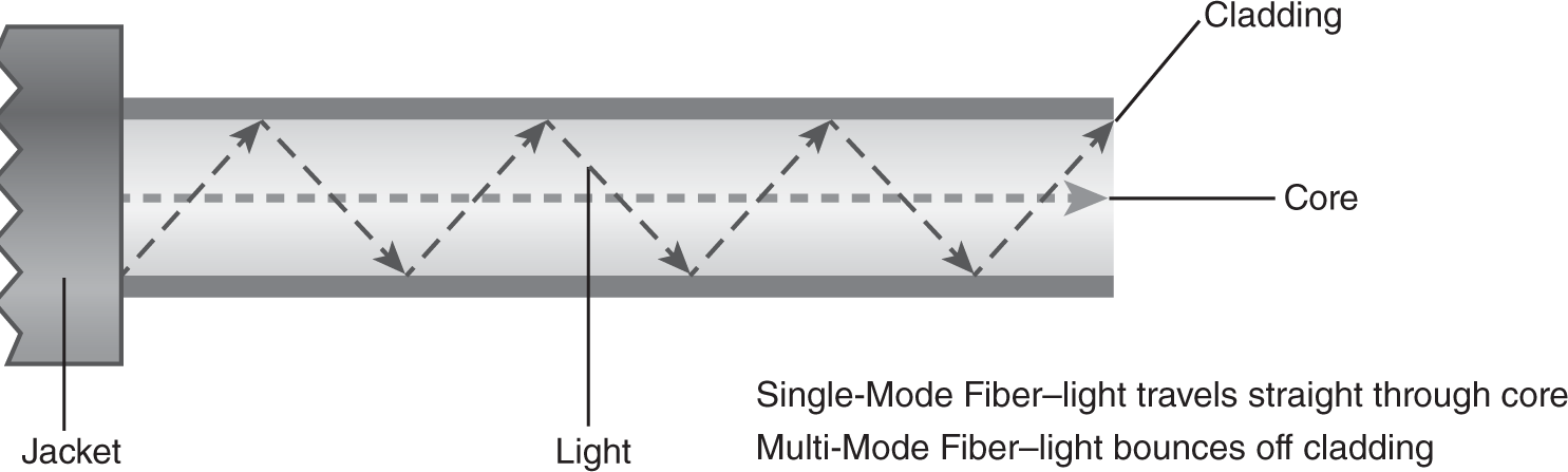 An illustration presents that in a single-mode fiber, all signals travel straight down the middle without bouncing off the edges. In multi-mode fiber, light beams travel through the core by following a path, by bouncing repeatedly off the walls.