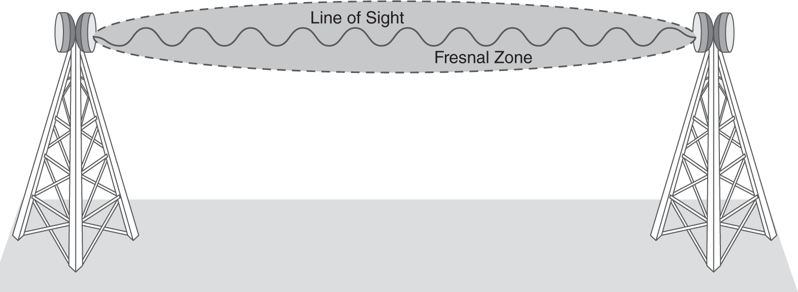 An illustration presents that microwaves are transmitted on a line of sight path between two relay stations. The Fresnel Zone is the area around the visual line-of-sight that radio waves spread.