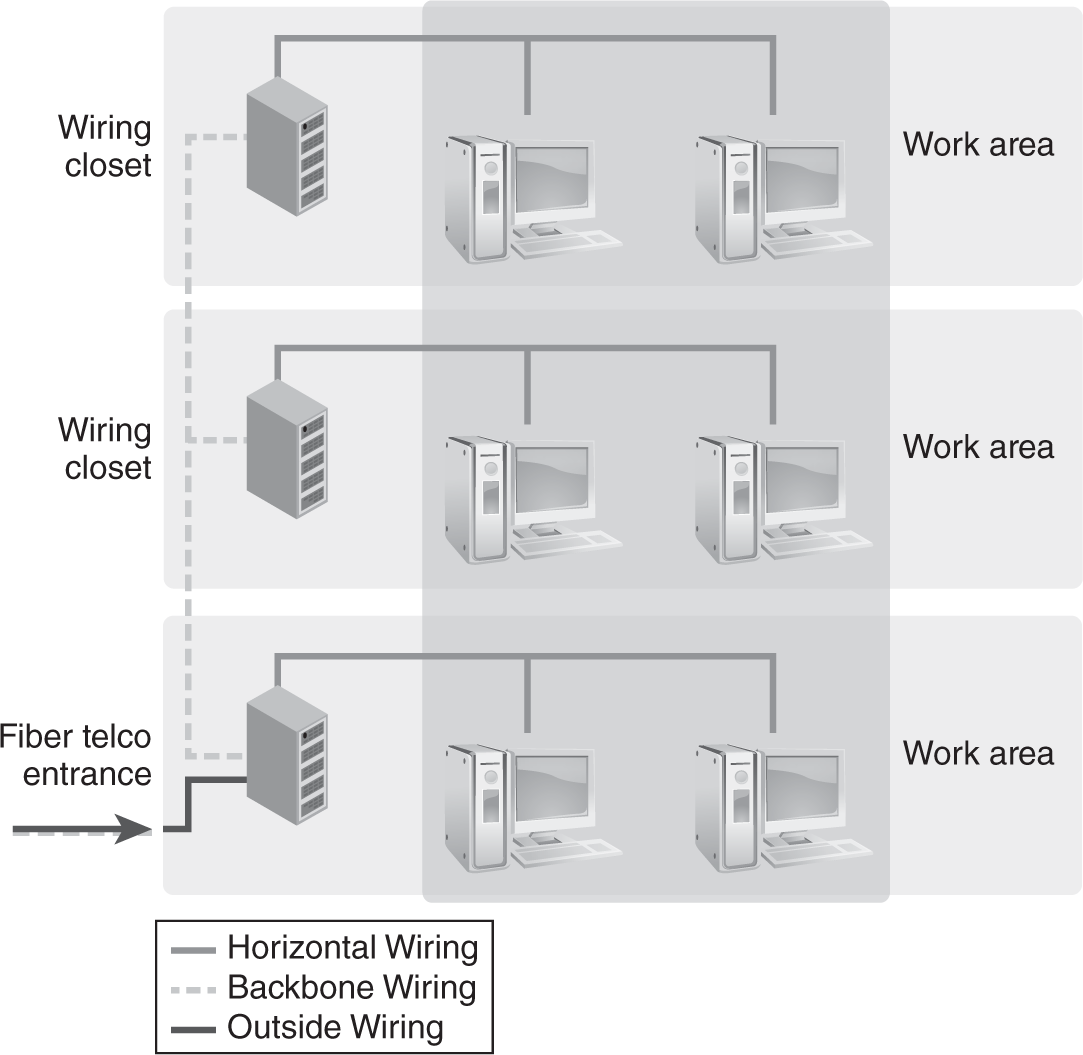 An illustration presents that a facility includes the fiber telco entrance through which an outside wiring maintains connections between outside plant and inside building cabling. There are three wiring closets, with each unit comprising a mainframe and two desktop P Cs. The mainframes are connected through backbone wiring. The connections between the devices in the rooms are done through horizontal wiring. The outlets of the horizontal cabling system lead to the work areas.