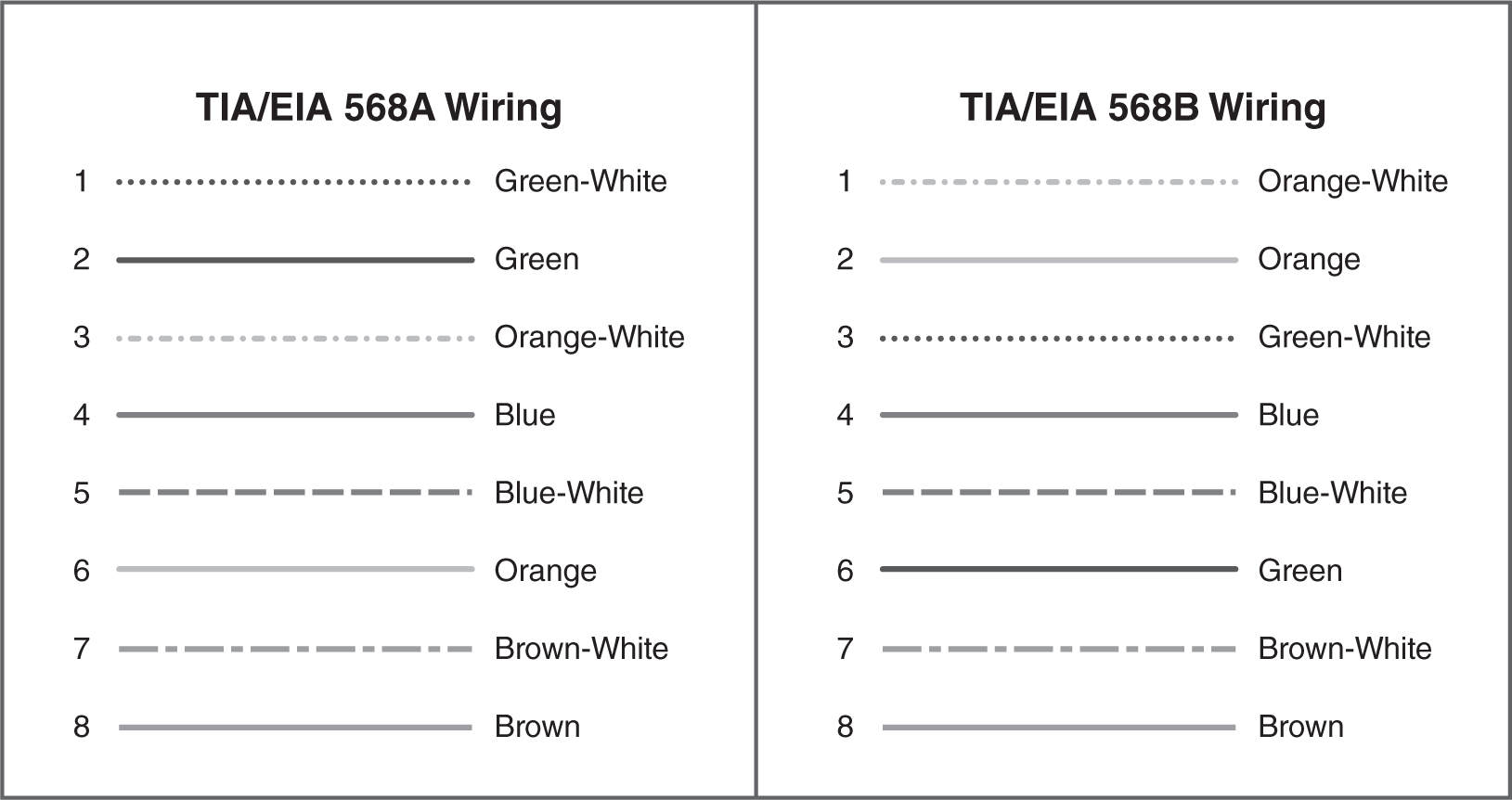 Illustrations present that the wiring of T I A or E I A 568 A is listed as follows: 1—Green-White; 2—Green; 3—Orange-White; 4—Blue; 5—Blue-White; 6—Orange; 7—Brown-White; and 8—Brown. The wiring of T I A or E I A 568 B is listed as follows: 1—Orange-White; 2—Orange; 3—Green-White; 4—Blue; 5—Blue-White; 6—Green; 7—Brown-White; and 8—Brown.