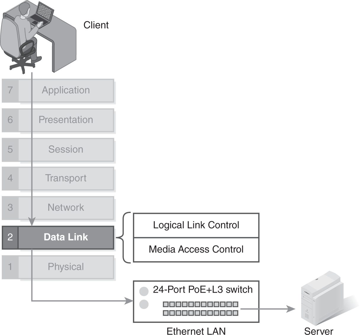 An illustration presents that a computer used by a client communicates with the server through the data link layer. This layer has two sublayers: the logical link control, L L C, sublayer and the media access control M A C, sublayer. The M A C sublayer is connected to the ethernet LAN with a 24-Port P o E plus L 3 switch. The ethernet LAN is in turn connected to the server.