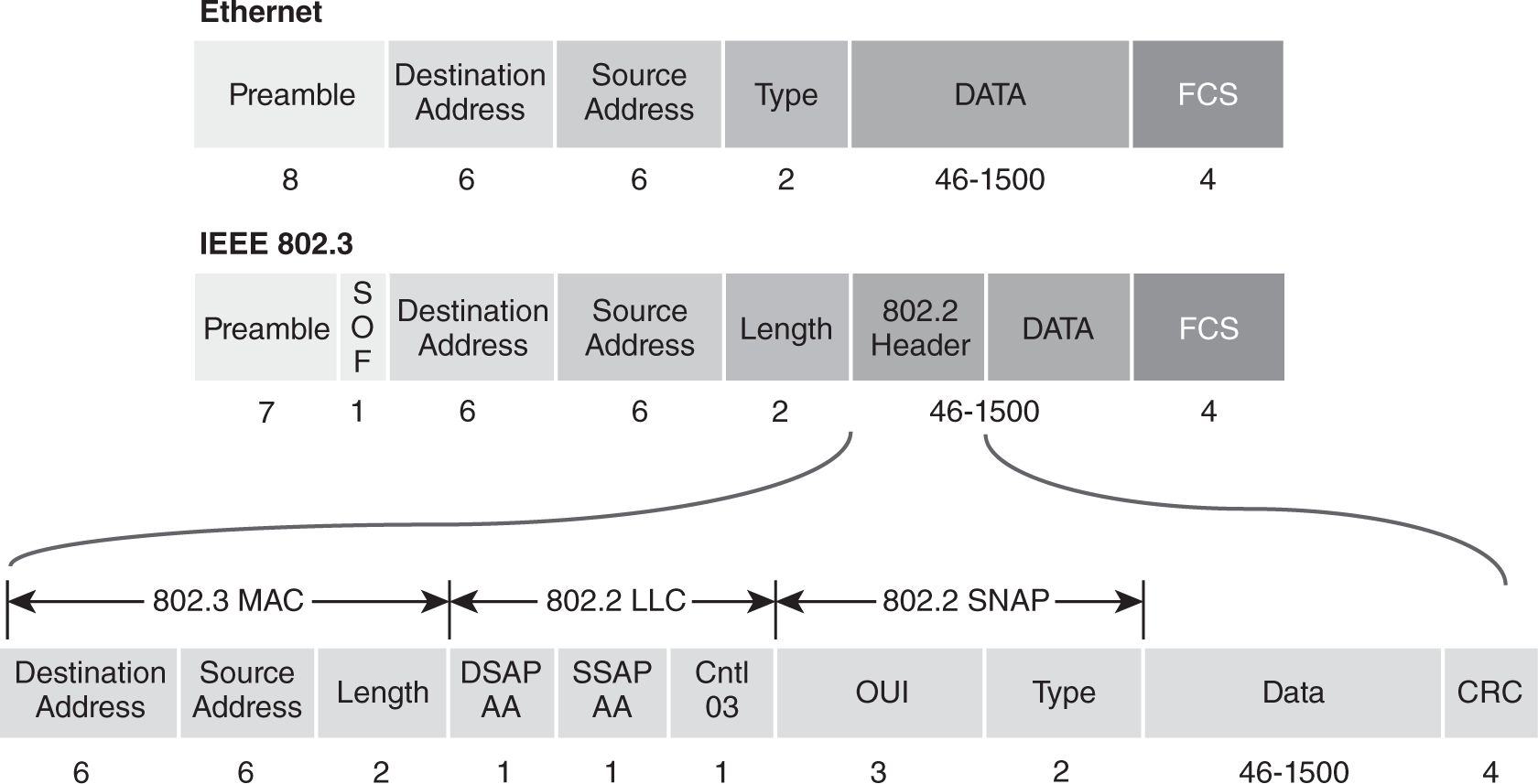 An illustration presents that the structure of Ethernet II is as follows: The preamble field has 8 bytes. The destination address field and source address field have 6 bytes each. The ether-type field size is 2-byte long. The data field size is 46–1500 bytes. The frame checksum, F C S, field is 4 bytes. The structure of I E E E 802.3 is as follows: The preamble field has 8 bytes. The start of frame, S O F, field has 1 byte. The destination address field and source address field have 6 bytes each. The ether-type field size is 2-byte long. The 802.2 header and data size is 46–1500 bytes. The F C S field is 4 bytes. The structure of the extended ethernet frame is as follows: 802.3 M A C—The destination address field and source address field have 6 bytes each. The ether-type field size is 2-byte long. 802.2 L L C—D S A P and S S A P have one 1 byte each; the control field has one 1 byte. 802.2 SNAP—O U I has three bytes and the ether-type field size is 2-byte long. The data field size is 46–1500 bytes. The cyclic redundancy check, C R C, is 4 bytes.