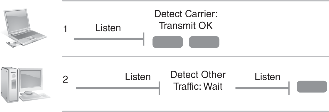 An illustration presents that in the C S M A, the terminal listens to sensing carrier and detects collisions of shared channels. In illustration 1, if the medium is free, the transmission takes place. In illustration 2, if traffic is detected the user waits a random time before sensing the line again. The access method repeats until the medium is free.