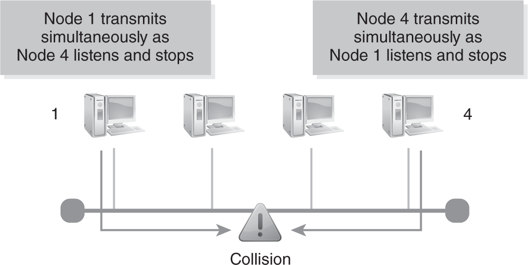 An illustration presents that there are four nodes, of which Nodes 1 and 4 transmit simultaneously. The nodes listen and determine that a collision has occurred, upon which transmission is ceased.