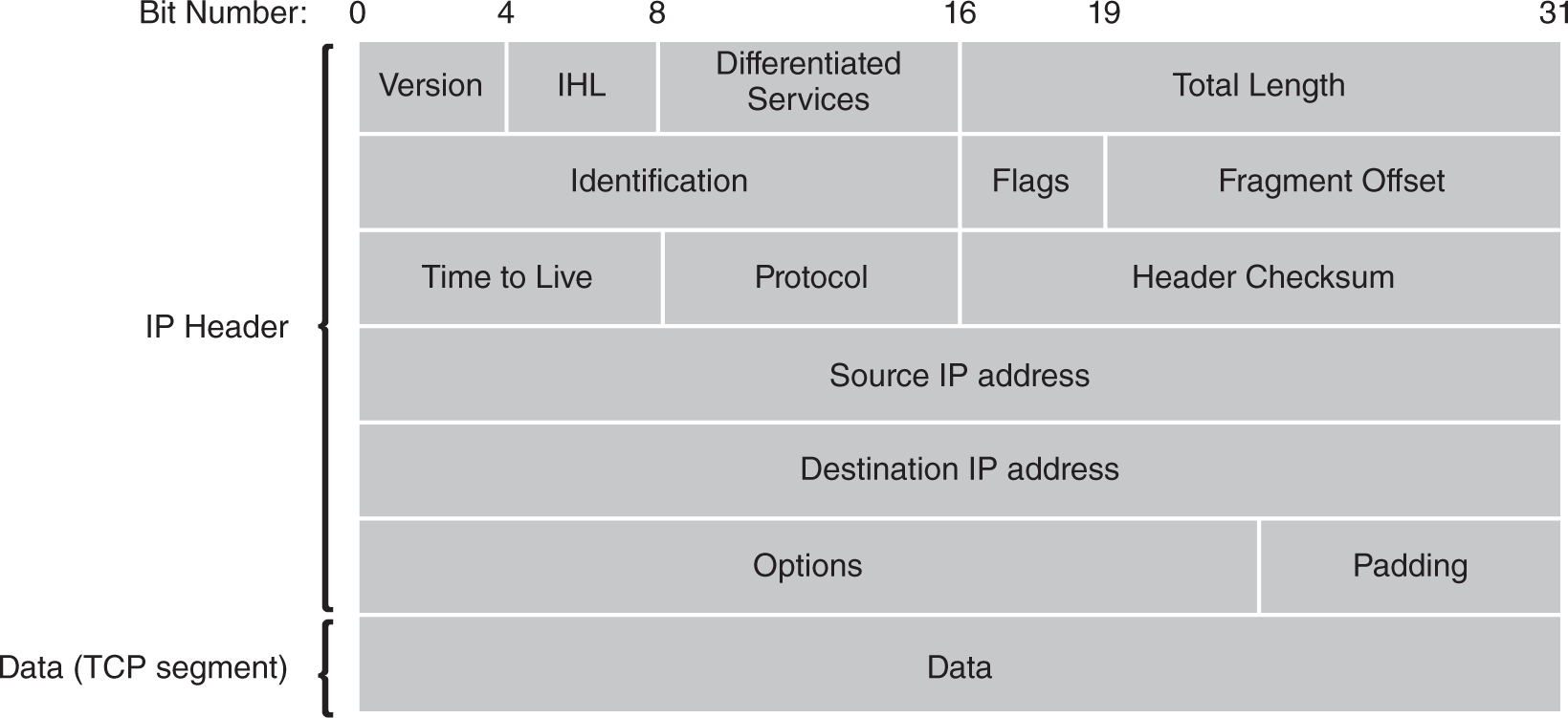 An illustration presents that the 14 fields are listed as follows. The 4-bit version field is the first header field in an I P packet. The second field of 4 bits is the internet header length, I H L. At the bottom of the I P header is the field data or the T C P segment. The differentiated services field is 8 bits. The 16-bit total length field is the next header in the I P packet. This is followed by the 16-bit identification field, the 3-bit flags field, the fragment offset field, which is 13 bits long. Time to live, T T L, is of 8-bit field, followed by protocol, and by the 16-bit checksum field. This is followed by the source I P address and by the destination I P address. The option field of variable length plus padding together contain 32 bits.