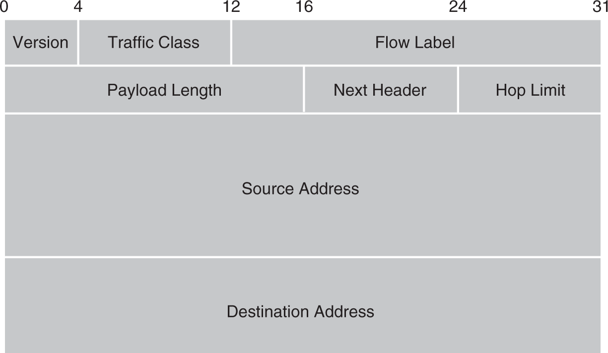 An illustration presents that the eight fields are listed as follows. The 4-bit version field is the first header field in an I P packet. The second field of 8 bits is the traffic class field, followed by flow label. The next field is payload length field of 16 bits, followed by next header of 8 bits, and hop limit of 8 bits. This is followed by the source address and by the destination address, both containing 128-bits.