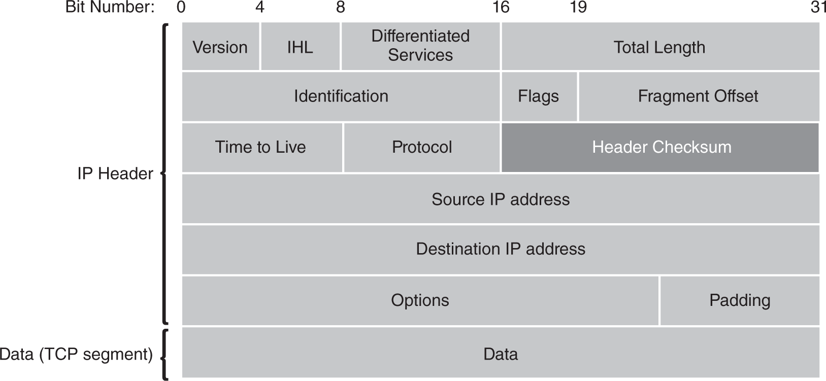 An illustration presents that the 14 fields are listed as follows. The four-bit version field is the first header field in an I P packet. The second field of 4 bits is the internet header length, I H L. At the bottom of the I P header is the field data or the T C P segment. The differentiated services field is 8 bits. The 16-bit total length field is the next header in the I P packet. This is followed by the 16-bit identification field, the 3-bit flags field, the fragment offset field which is 13 bits long. Time to live, T T L, is of 8-bit field, followed by protocol, and by the 16-bit checksum field, which is highlighted. This is followed by the source I P address and by the destination I P address. The option field of variable length plus padding together contain 32 bits.