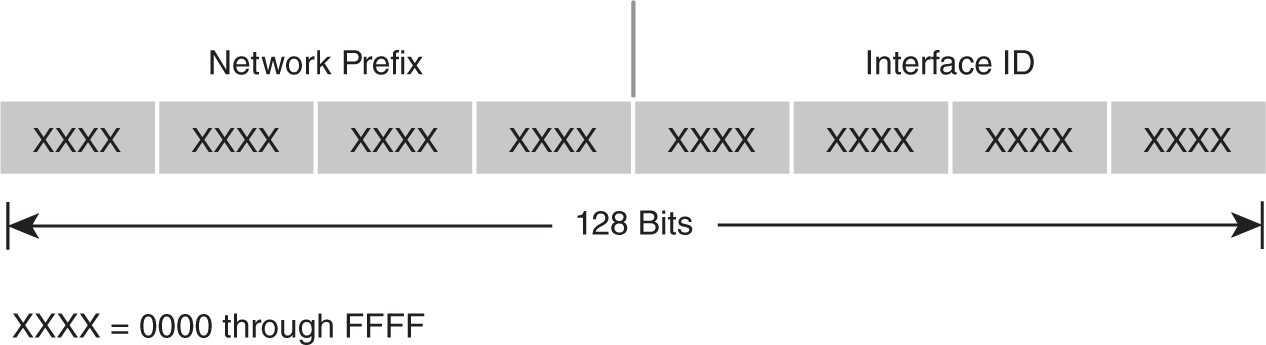 An array depicts the I P v 6 address format, which has a total length of 128 bits and split in two 64-bits: the first 64 bits comprise the network prefix, and the last 64 bits comprise the interface I D. Text reads, X X X X equals 0000 through F F F F.
