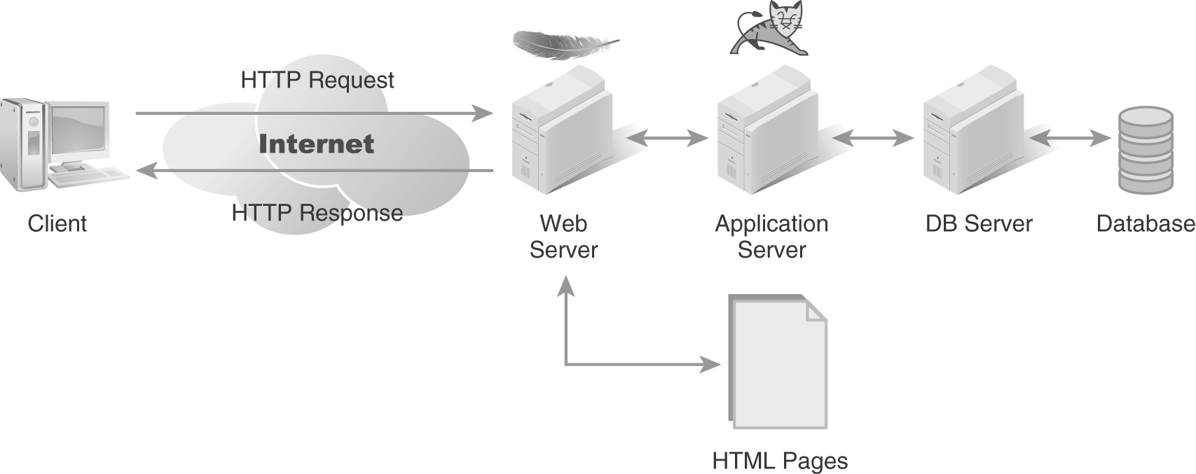 An illustration presents that in an N-tier architecture, different software components are organized in tiers or layers, performing the specific functions. The client passes on an H T T P request to the web server through the internet. The web server passes on the request to an application server, which in turn passes on the request to a database server that access the database. The request is output as H T M L pages from the web server. A response to the request moves in the reverse direction from the database, to the database server, application server, web server, and the H T T P response finally reaches the client through the internet. The response in the form of H T M L pages also pass through the web server and internet to the client.