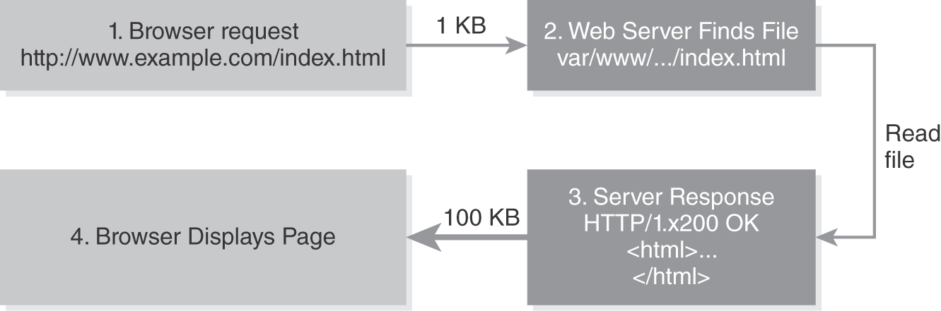 An illustration presents the following steps: 1. a web browser request: h t t p colon slash slash w w w dot example dot com slash index dot h t m l. This is sent to a web server, with a 1 K B limit. 2. web server finds file: var slash w w w slash ellipses slash index dot h t m l. The file is read. 3. server response: h t t p slash 1 times 200 O k< h t m l > ellipses < slash h t m l >. The response is sent to the web browser, with a 100 K B limit. 4. The browser displays page.