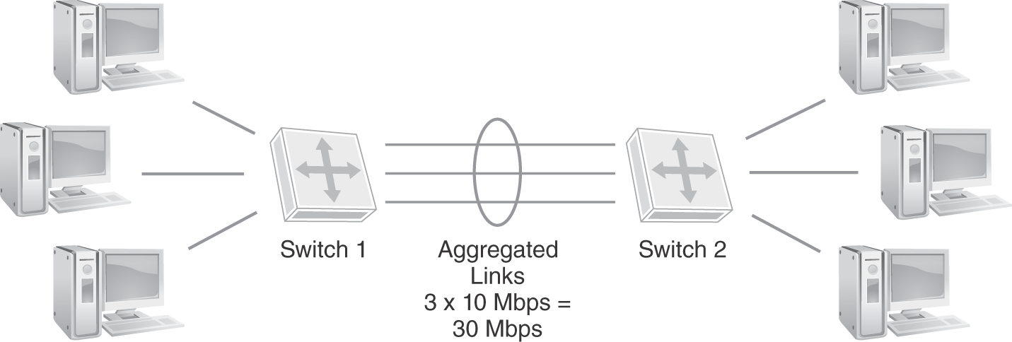 An illustration presents that there are two switches labeled Switch 1 and Switch 2. The three links between the switches are combined, and the text reads, aggregated links: 3 times 10 M b p s equals 30 M b p s. Each switch is connected to three desktop P Cs.