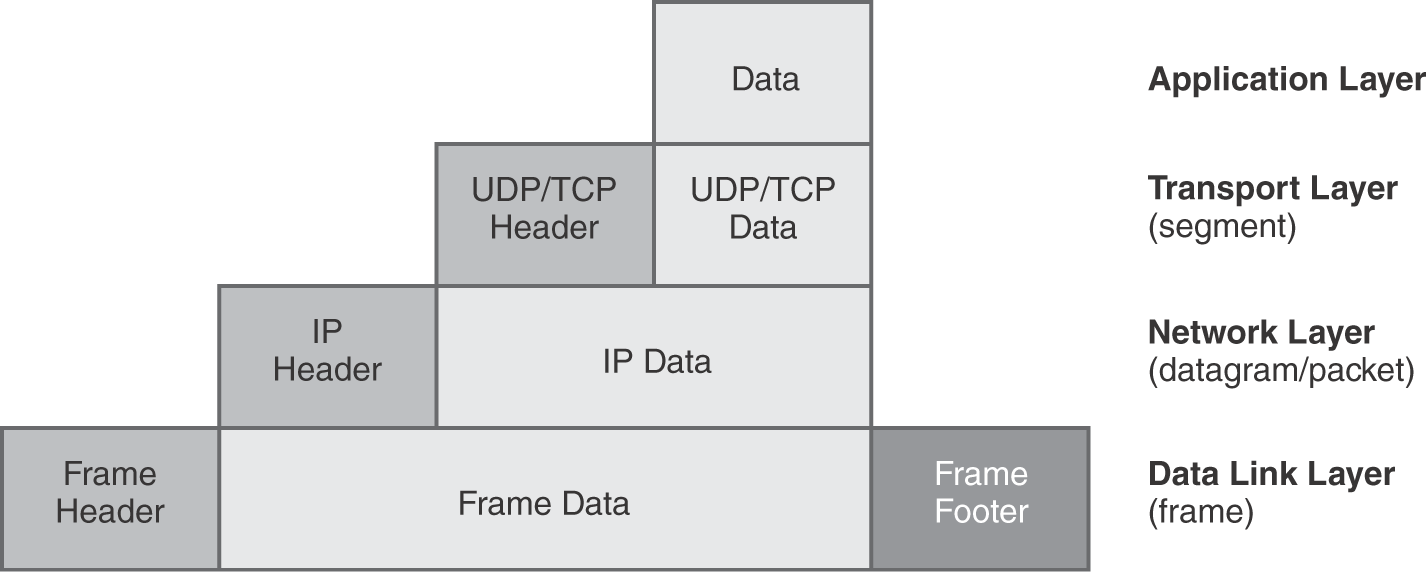 An illustration presents that the information in each layer is as follows. Data Link Layer, frame: frame header; frame data; and frame footer. Network layer, datagram or packet: I P header and I P data, within the frame data. Transport layer, segment: U D P or T C P header and U D P or T C P data, within the I P data. Application layer: data within U D P or T C P data.