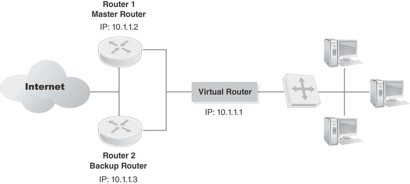 An illustration presents that there are two routers, labeled Router 1—Master router, I P 10.1.1.2 and Router 2—Backup router, I P 10.1.13, which is switched to a virtual router I P 10.1.1.1. The virtual router is connected to a switch which is linked to three desktop P Cs.