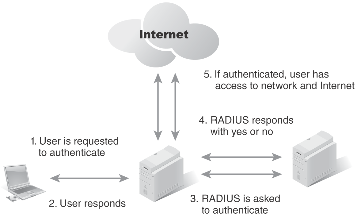 An illustration. The devices are a laptop computer, an access server, and the RADIUS server. The steps listed are as follows. 1. User is requested to authenticate 2. User responds. 3. RADIUS is asked to authenticate. 4. RADIUS responds with yes or no. 5. If authenticated, user has access to network and Internet.