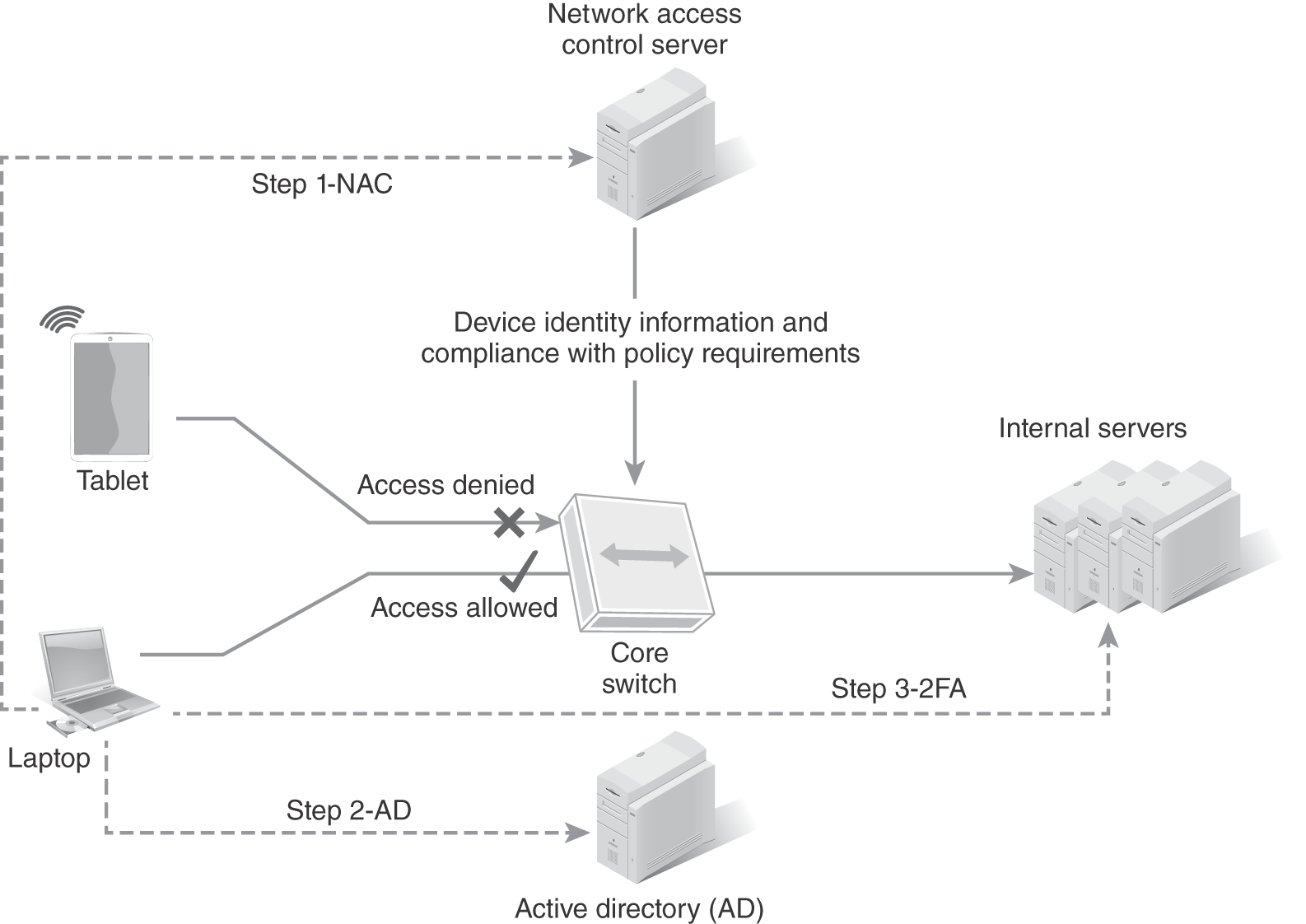 An illustration presents that the connection between a laptop and a network access control, NAC, server is the first step. The second step shows the link between the laptop and an active directory. The connection between the laptop and the internal servers, marked 2 F A, is indicated as the third step. The core switch receives the device identity information and compliance with policy requirements from the N A C. The switch is connected to the internal servers. An arrow points to the laptop with text marked access allowed; another arrow points to a computer tablet with text marked access denied.