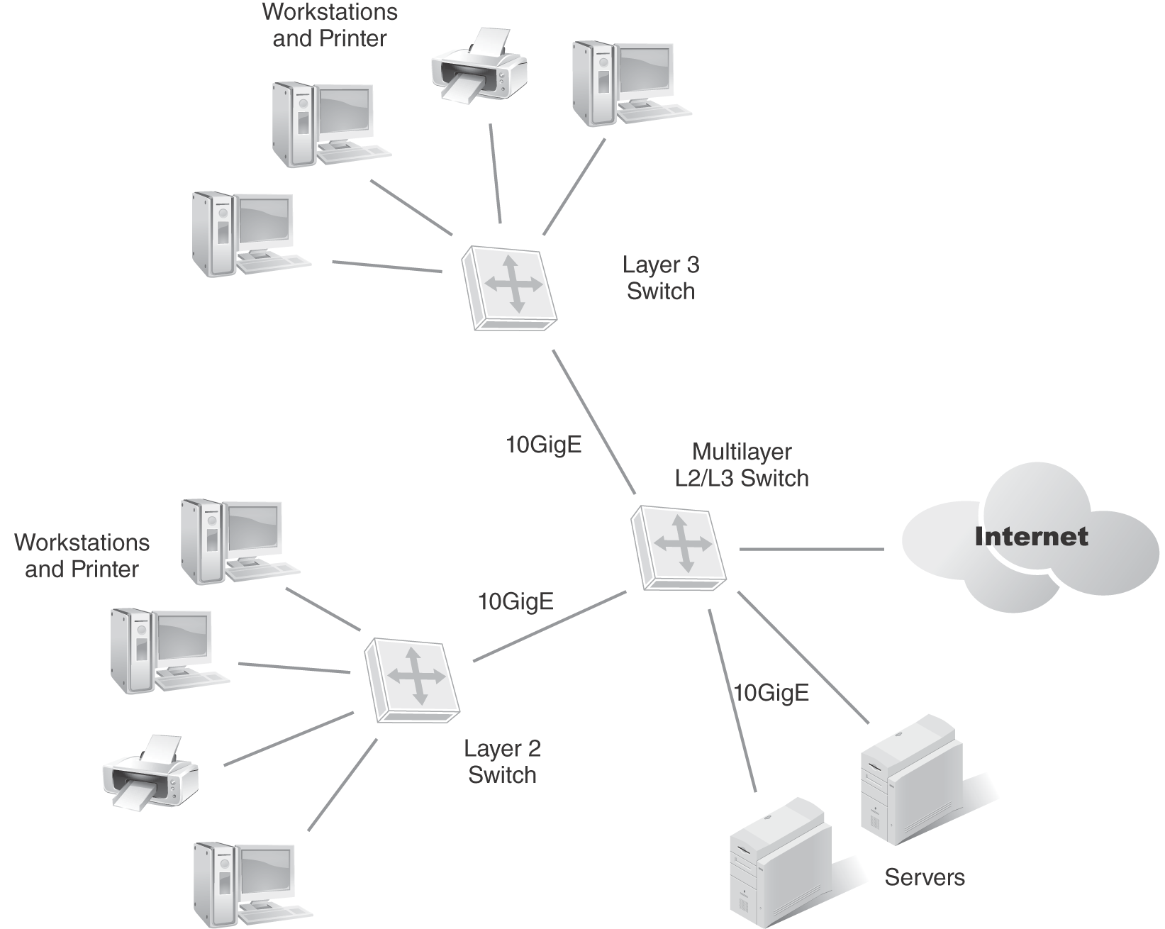 An illustration presents that a multilayer L 2 or L 3 switch enables communication between devices that are attached to it and the internet. The switch is connected to a Layer 3 switch, a Layer 2 switch, and two servers, through 10 gigabit ethernet cabling. The switches are in turn connected individually to three workstations and a printer. 