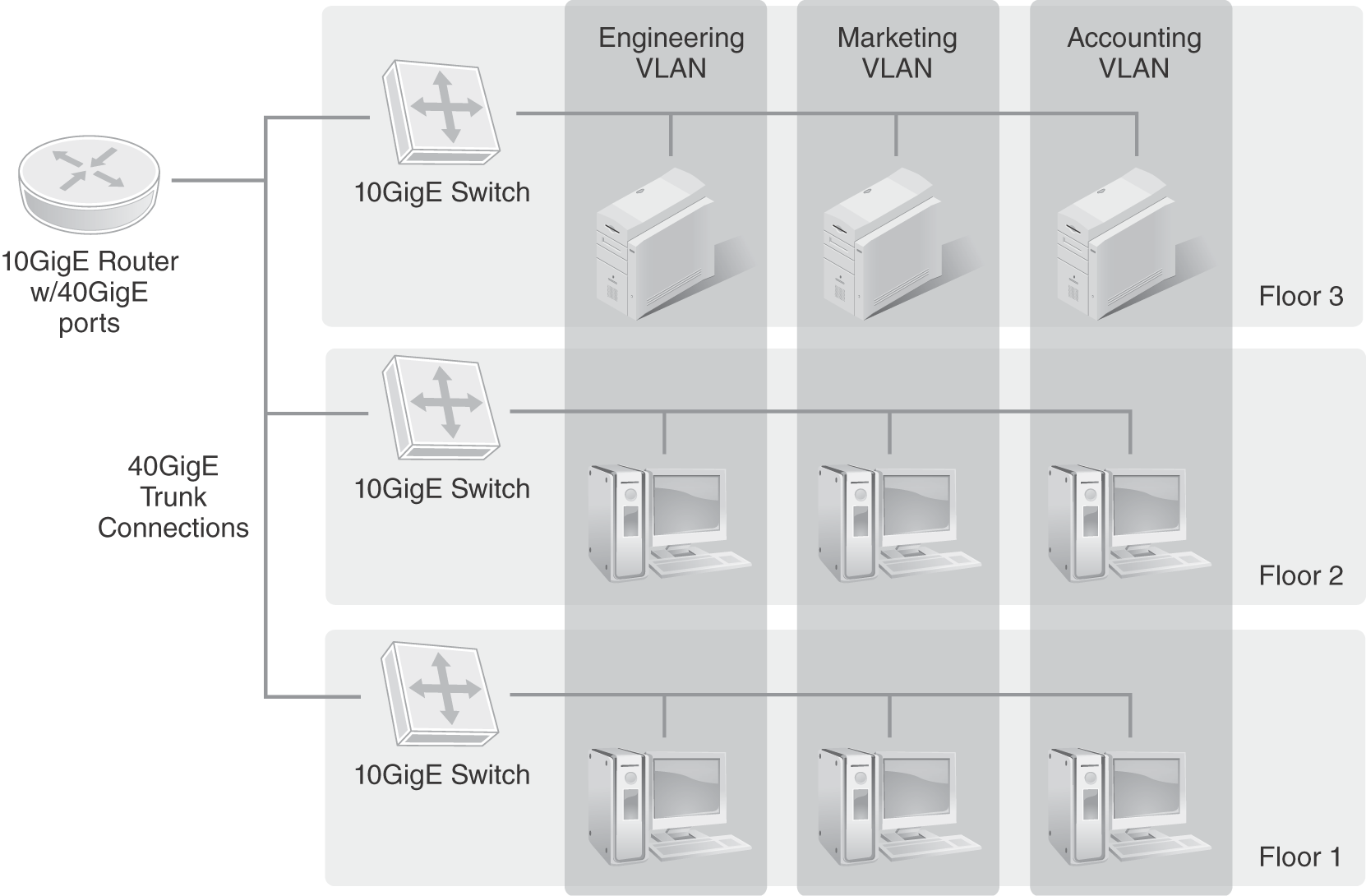 An illustration presents that a router, labeled 10 gigabit ethernet router with 40 gigabit ethernet ports, is connected to a 40 gigabit ethernet trunk connections comprising three 10 gigabit ethernet LAN switches in three floors, Floor 1, Floor 2, and Floor 3. The LAN switches are connected to the virtual LANs, Engineering V LAN, Marketing V LAN, and Accounting V LAN.