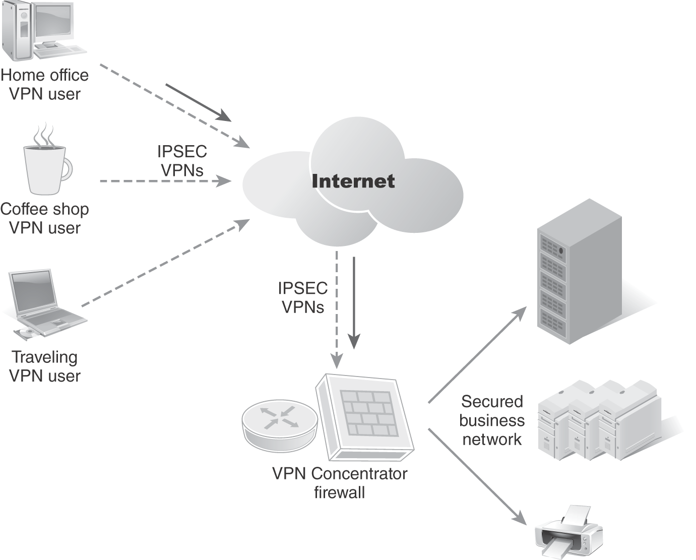 An illustration. In this deployment, three V P N users, a home office, a coffee shop, and a travelling agency, connect via the internet, and through a router and a V P N concentrator firewall, to secured business networks.