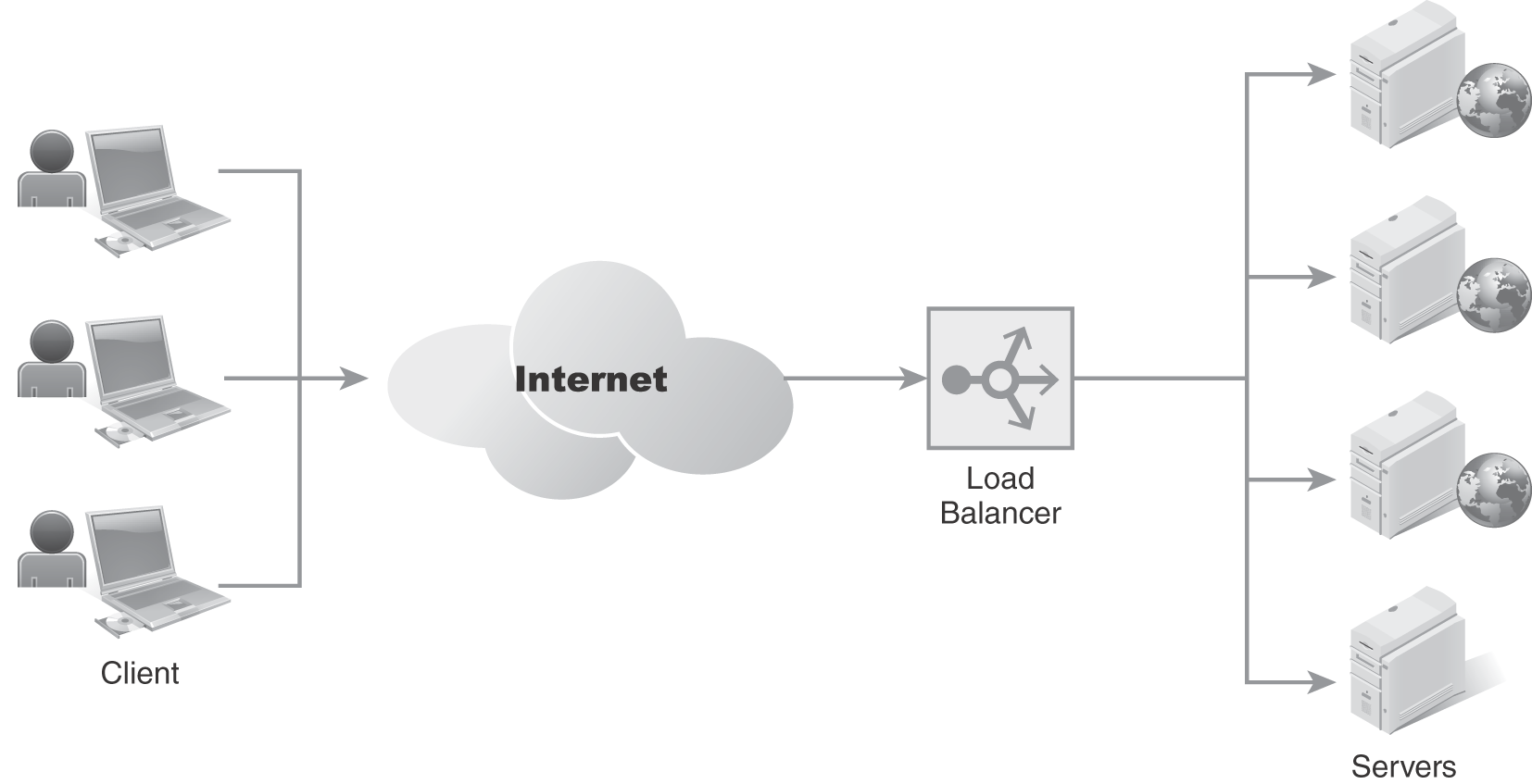 An illustration depicts the distribution of network traffic to servers with the use of a load balancer. A load balancer receives requests from clients through the internet and distributes client requests across multiple servers.