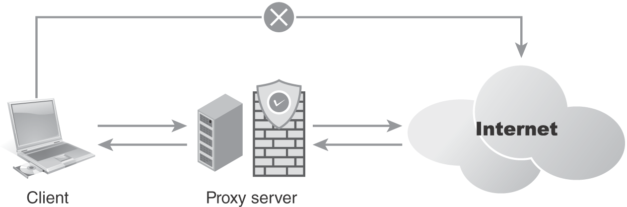 An illustration depicts the functioning of a proxy server, which serves as a hub between the client and destination servers on the Internet. A client sends requests via the server to another device; the server passes on responses back to the client.