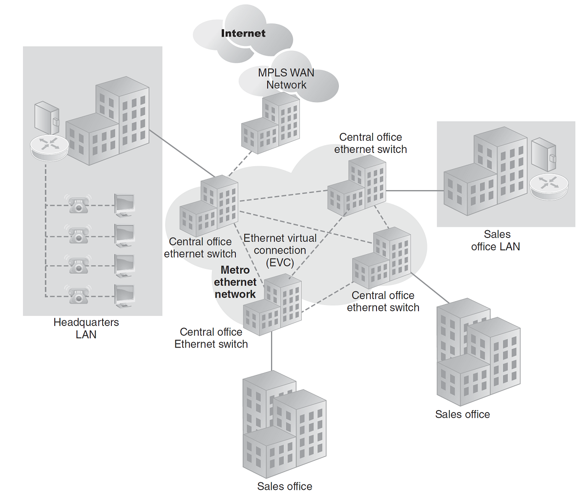 An illustration presents that the network comprises three Sales office LAN connected by means of a metro ethernet network maintained by a service provider. There are two LANs, a headquarters LAN and a sales office LAN, both connected to a central office ethernet network. An M P L S network is connected to the network as well. Within the metro ethernet network, an Ethernet virtual circuit, E V C, provides connectivity at the dividing line between each customer site and the ethernet network.