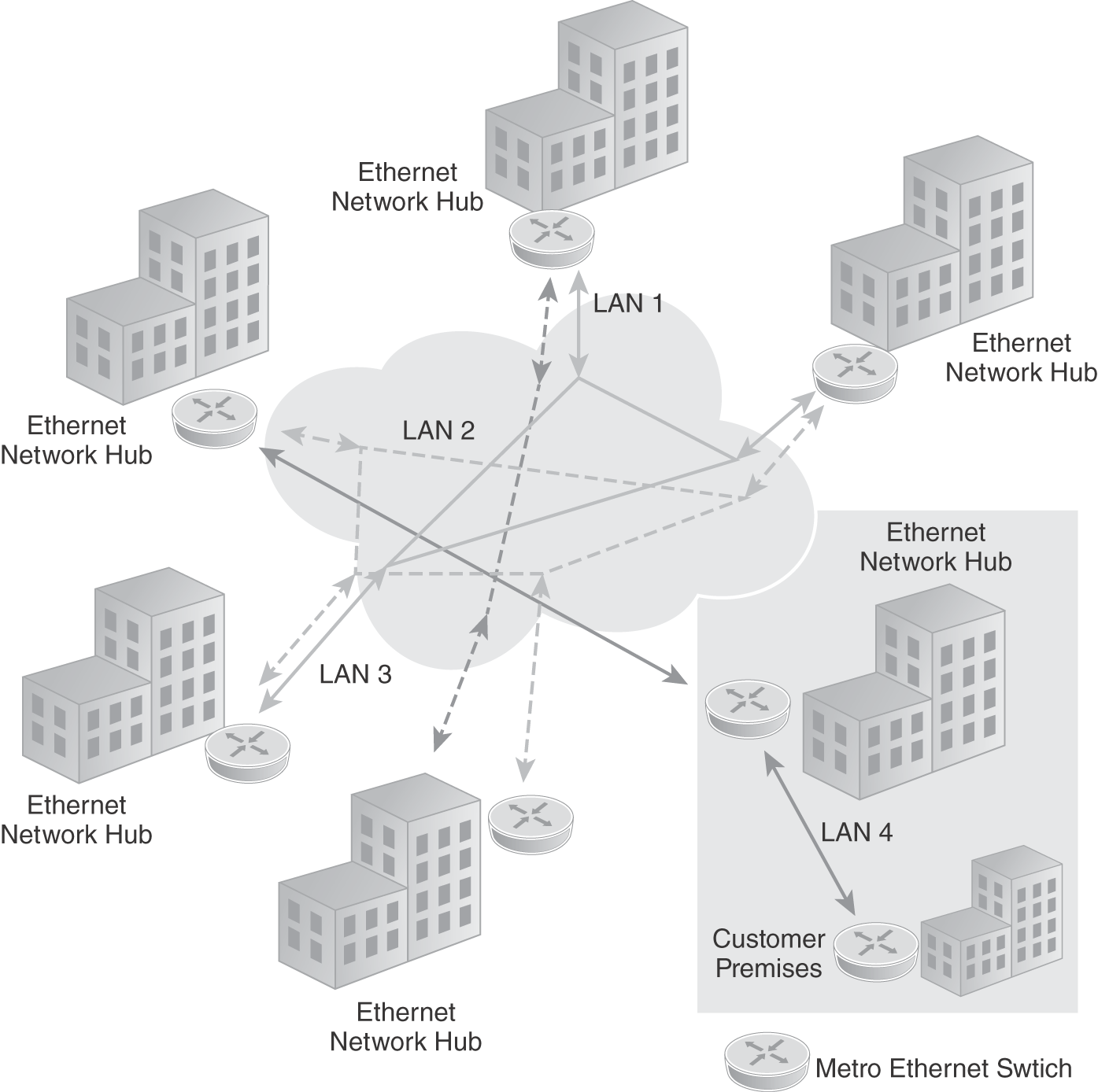 An illustration presents that the network has multiple ethernet network hubs along with multiple metro ethernet switches surrounding the cloud. There are multiple LAN connections through a large surrounding area. A customer premises with a LAN connection is indicated.