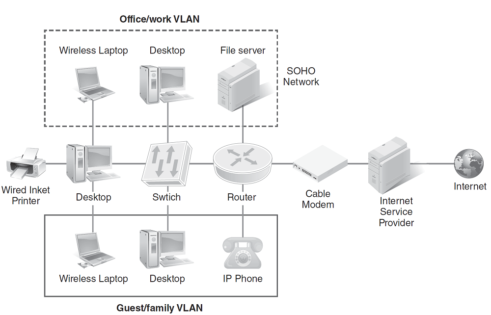 The network comprises the office or work V LAN that consists of a wireless laptop, desktop, and a file server, and guest or family V LAN that consists of a wireless laptop, desktop, and an I P phone. In between the V LANs is displayed a structure with a wired inkjet printer connected to a desktop connected to a switch connected to a router connected to a cable modem connected to an internet service provider. The wireless laptops are connected to the desktop, the desktops to the switch, and the file server and I P phone with the router.