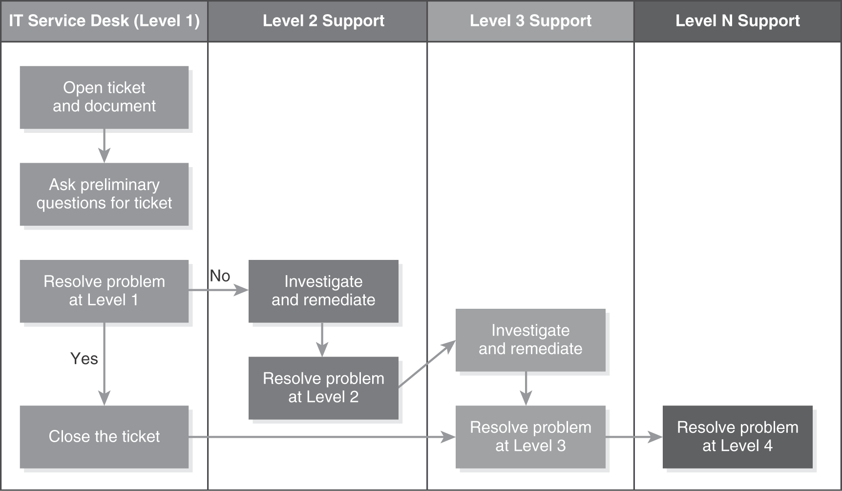 A flow diagram. The structure has multiple levels, starting from Level 1 through multiple support levels until there is solution to the problem. The goal of I T service desk, Level 1, is to open a ticket and document, and to gather preliminary information for the ticket. The other goal is to resolve the problem at Level 1 support. On resolution of the problem at Level 1, the ticket is closed. If the problem is not resolved at Level 1, the problem is further investigated and remediated at Level 2 Support. If the problem is not resolved at Level 2, the problem is further investigated and remediated at Level 3 Support. This continues up to N levels until the problem is resolved and the ticket is closed.