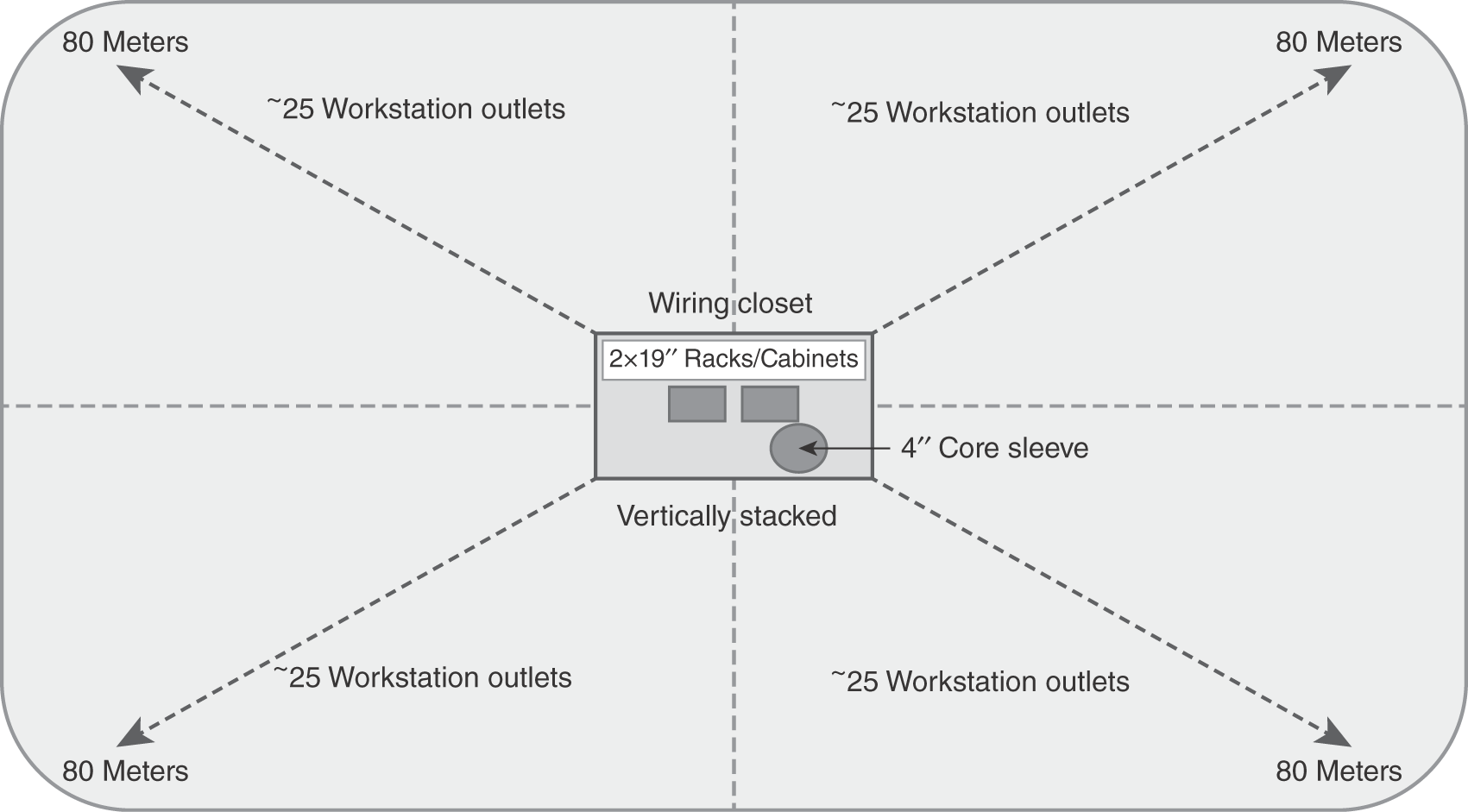 An illustration presents that the layout of the building starts with a bell entrance. An outer fiber enters through the entrance connecting to the data center. The connections are directed toward a wiring closet in the first floor, with a 4 inch core sleeve placed on the floor. The connection from the first floor is through an indoor fiber toward the second floor, also with a 4 inch core sleeve. The cabling from the second floor to the third floor is via an indoor fiber.