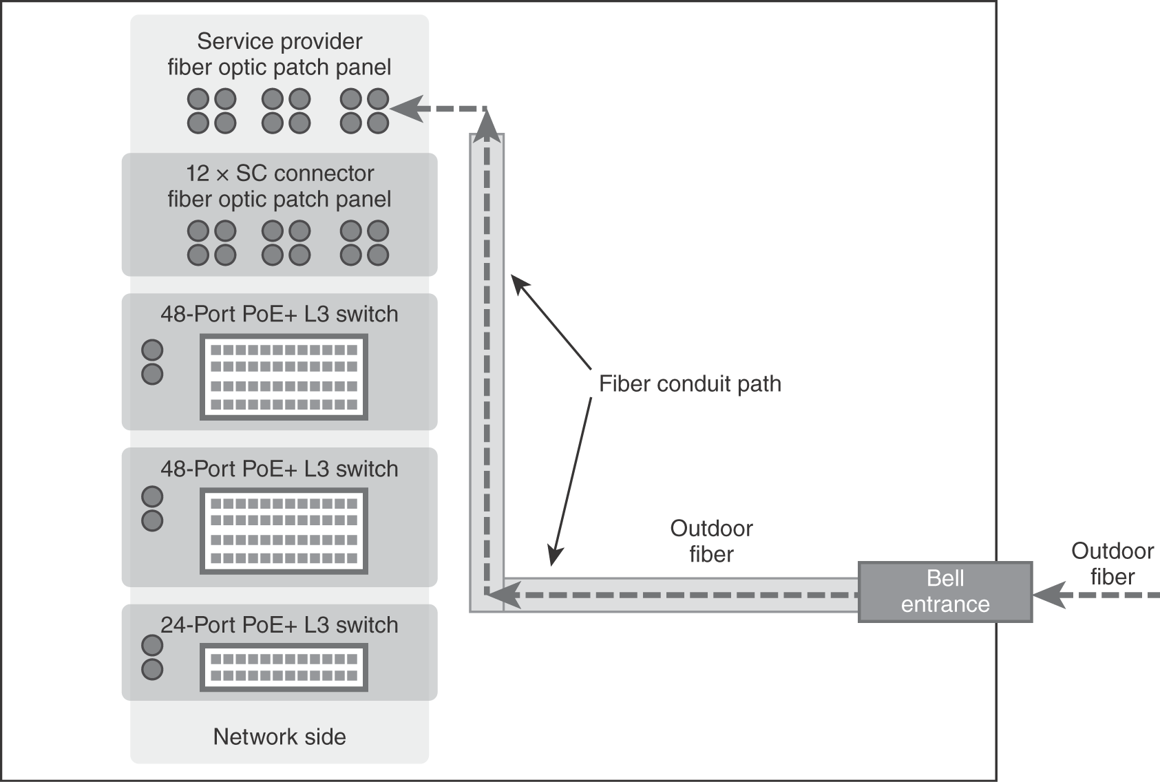 An illustration presents that the layout has a wiring closet vertically stacked with a 4 inch core sleeve and two 19 inches racks or cabinets. There are approximately 25 workstation outlets directed on all four directions from the wiring closet up to 80 meters.