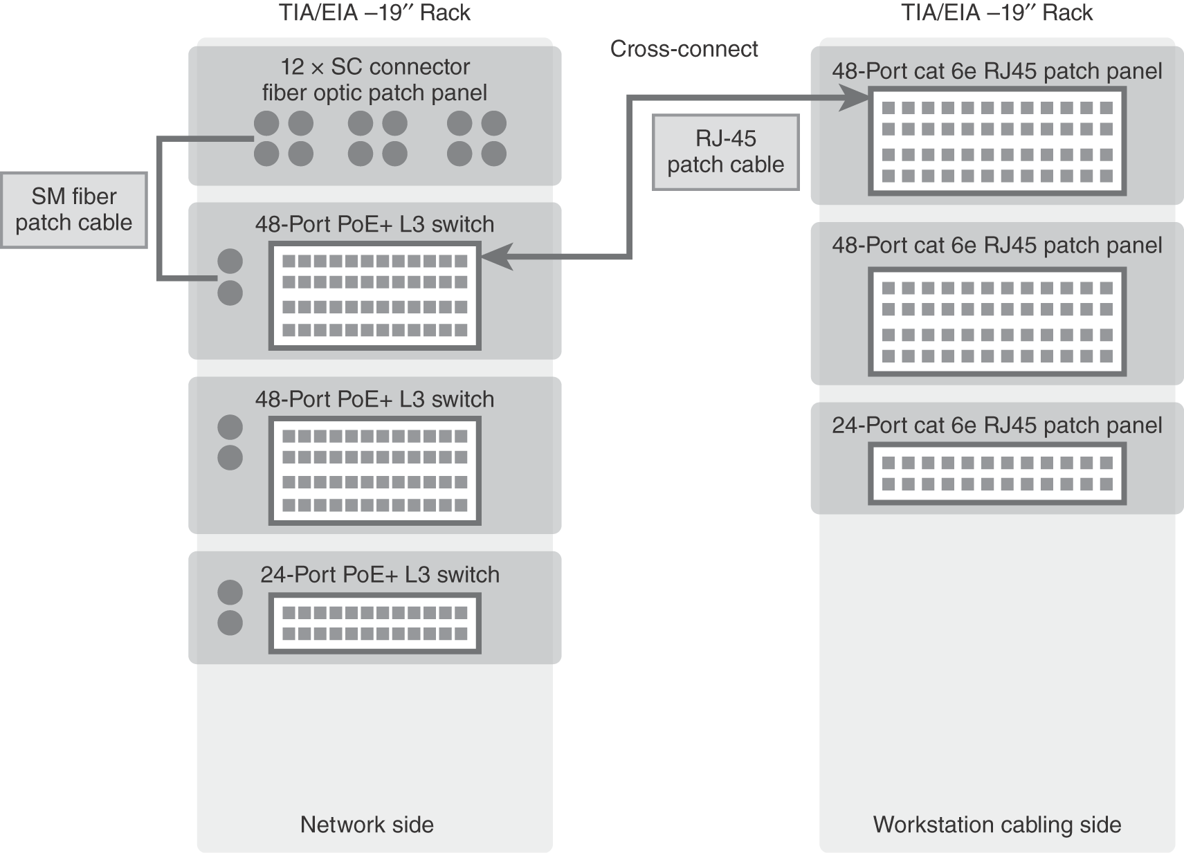 An illustration presents that the layout displays an outer fiber is along the fiber conduit path up to a 12-number service provider fiber optic patch panel. There is a 12-number subscriber connector fiber optic patch panel below it. There are two 48-port P o E plus L 3 switches, and a 24-port P o E plus L 3 switch.