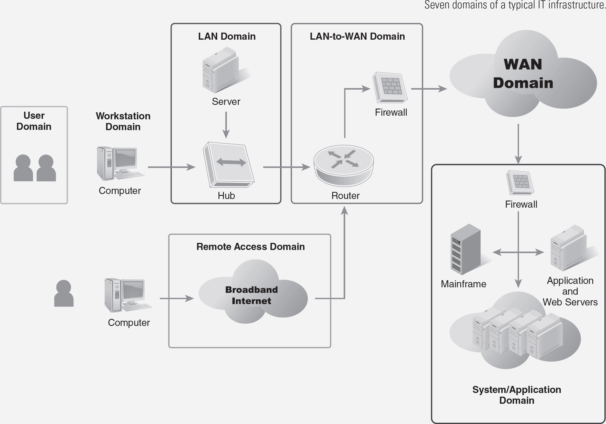 An illustration. The domains are as follows: User domain, Workstation domain, LAN domain, LAN-to-WAN domain, Remote access domain, WAN domain, and System or application domain. The user domain covers the users with access to the other six domains. A computer where the activity takes place is identified as the workstation domain. LAN domain consists of the server and hub; the workstation domain is connected to the LAN domain. LAN-to-WAN domain consists of a filtering firewall and a router, to which the LAN domain is connected. This domain is connected to the WAN domain that consists of the internet and spans over a large geographical area. The WAN domain is connected to the System or application domain; this domain is made up of firewall, mainframe, and application and web servers. Remote access domain functions through a broadband internet to which a remote user is connected. This domain is connected to the LAN-to-WAN domain.