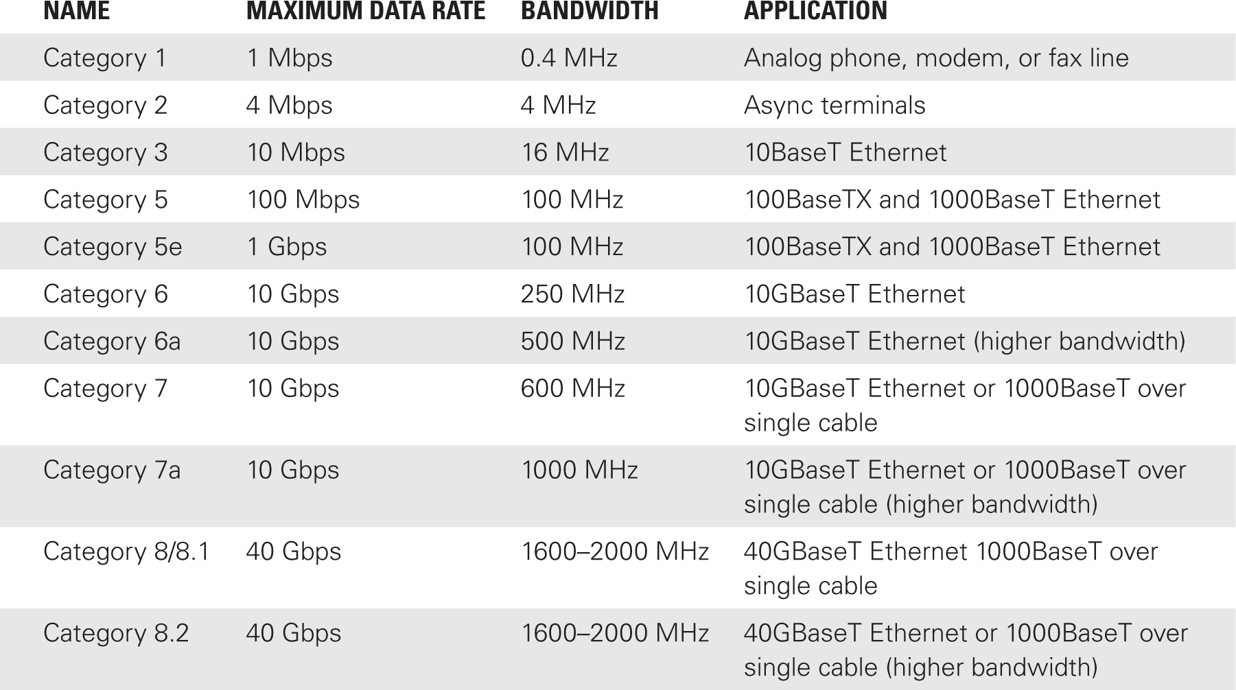 A table has four columns: Name, Maximum Data Rate, Bandwidth, and Application. The row entries are as follows. Row 1: Name, Category 1. Maximum Data Rate, 1 M b p s. Bandwidth, 0.4 M H z. Application, Analog phone, modem, or fax line. Row 2: Name, Category 2. Maximum Data Rate, 4 M b p s. Bandwidth, 4 M H z. Application, Async terminals. Row 3: Name, Category 3. Maximum Data Rate, 10 M b p s. Bandwidth, 16 M H z. Application, 10 Base T Ethernet. Row 4: Name, Category 5. Maximum Data Rate, 100 M b p s. Bandwidth, 100 M H z. Application, 100 Base T X and 1000 Base T Ethernet. Row 5: Name, Category 5e. Maximum Data Rate, 1 G b p s. Bandwidth, 100 M H z. Application, 100 Base T X and 1000 Base T Ethernet. Row 6: Name, Category 6. Maximum Data Rate, 10 G b p s. Bandwidth, 250 M H z. Application, 10GBaseT Ethernet. Row 7: Name, Category 6a. Maximum Data Rate, 10 G b p s. Bandwidth, 500 M H z. Application, 10 G Base T Ethernet , higher bandwidth. Row 8: Name, Category 7. Maximum Data Rate, 10 G b p s. Bandwidth, 600 M H z. Application, 10 G Base T Ethernet or 1000 Base T over single cable. Row 9: Name, Category 7a. Maximum Data Rate, 10 G b p s. Bandwidth, 1000 M H z. Application, 10 G Base T Ethernet or 1000 Base T over single cable, higher bandwidth. Row 10: Name, Category 8 forward slash 8.1. Maximum Data Rate, 40 G b p s. Bandwidth, 1600–2000 M H z. Application, 40 G Base T Ethernet 1000 Base T over single cable. Row 11: Name, Category 8.2. Maximum Data Rate, 40 G b p s. Bandwidth, 1600–2000 M H z. Application, 40 G Base T Ethernet or 1000 Base T over single cable, higher bandwidth.