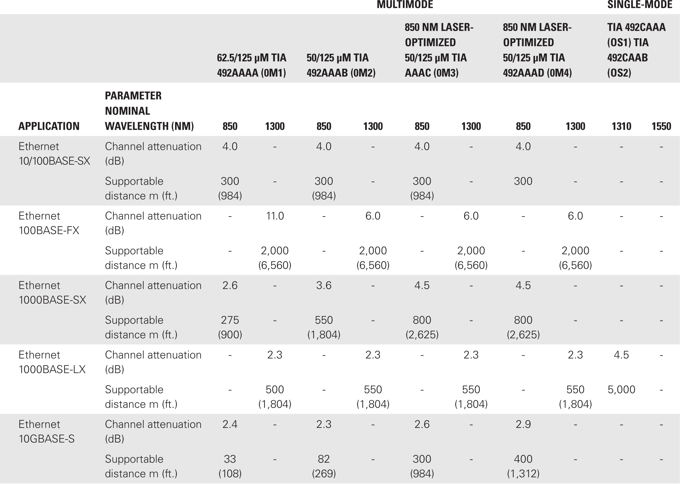 A table consists of four main columns. The column headings from left to right are as follows: Application, Parameter, Multimode, and Singlemode—T I A 492 C A A A—O S 1; T I A 492 C A A B—O S 2, which is divided into two sub-columns: 1310 and 1550. The multimode contains four sub-columns: 62.5 slash 125 micrometers T I A 492 A A A A—O M 1, 50 slash 125 micrometers T I A 492 A A A B—O M 2, 850 nanometers laser-optimized—50 forward slash 125 micrometers T I A–A A A C—O M 3, and 850 nanometers laser-optimized 50 forward slash 125 micrometers T I A 492 A A A D—O M 4. The sub-columns are divided into two sub-sub-columns, 850 and 1300. The row entries are in the order, Application, Parameter—Nominal wavelength in nanometers, Multimode—62.5 slash 125 micrometers T I A 492 A A A A—O M 1: 850, Multimode—62.5 slash 125 micrometers T I A 492 A A A A—O M 1: 1300, Multimode—50 forward slash 125 micrometers T I A 492 A A A B—O M 2: 850, Multimode—50 forward slash 125 micrometers T I A 492 A A A B—O M 2: 1300, Multimode—850 nanometers laser-optimized—50 forward slash 125 micrometers T I A–A A A C—O M 3: 850, Multimode—850 nanometers laser-optimized—50 forward slash 125 micrometers T I A–A A A C—O M 3: 1300, Multimode—850 nanometers laser-optimized 50 forward slash 125 micrometers T I A 492 A A A D—O M 4: 850, Multimode—850 nanometers laser-optimized 50 forward slash 125 micrometers T I A 492 A A A D—O M 4: 1300, Singlemode—T I A 492 C A A A—O S 1; T I A 492 C A A B—O S 2: 1310, Singlemode—T I A 492 C A A A—O S 1; T I A 492 C A A B—O S 2: 1550. Row 1: Application, Ethernet 10 forward slash 100 BASE-S X. Parameter—Nominal wavelength in nanometers, Channel attenuation, d B. Multimode—62.5 slash 125 micrometers T I A 492 A A A A—O M 1: 850, 4.0. Multimode—62.5 forward slash 125 micrometers T I A 492 A A A A—O M 1: 1300, Nil. Multimode—50 forward slash 125 micrometers T I A 492 A A A B—O M 2: 850, 4.0. Multimode—50 forward slash 125 micrometers T I A 492 A A A B—O M 2: 1300, Nil. Multimode—850 nanometers laser-optimized—50 forward slash 125 micrometers T I A–A A A C—O M 3: 850, 4.0. Multimode—850 nanometers laser-optimized—50 forward slash 125 micrometers T I A–A A A C—O M 3: 1300, Nil. Multimode—850 nanometers laser-optimized 50 forward slash 125 micrometers T I A 492 A A A D—O M 4: 850, 4.0. Multimode—850 nanometers laser-optimized 50 forward slash 125 micrometers T I A 492 A A A D—O M 4: 1300, Nil. Singlemode—T I A 492 C A A A—O S 1; T I A 492 C A A B—O S 2: 1310, Nil. Singlemode—T I A 492 C A A A—O S 1; T I A 492 C A A B—O S 2: 1550, Nil. Row 2: Application, Ethernet 10 forward slash 100 BASE-S X. Parameter—Nominal wavelength in nanometers, Supportable distance, meters–feet. Multimode—62.5 forward slash 125 micrometers T I A 492 A A A A—O M 1: 850, 300–984. Multimode—62.5 forward slash 125 micrometers T I A 492 A A A A—O M 1: 1300, Nil. Multimode—50 forward slash 125 micrometers T I A 492 A A A B—O M 2: 850, 300–984. Multimode—50 forward slash 125 micrometers T I A 492 A A A B—O M 2: 1300, Nil. Multimode—850 nanometers laser-optimized—50 forward slash 125 micrometers T I A–A A A C—O M 3: 850, 300–984. Multimode—850 nanometers laser-optimized—50 forward slash 125 micrometers T I A–A A A C—O M 3: 1300, Nil. Multimode—850 nanometers laser-optimized 50 forward slash 125 micrometers T I A 492 A A A D—O M 4: 850, 300. Multimode—850 nanometers laser-optimized 50 forward slash 125 micrometers T I A 492 A A A D—O M 4: 1300, Nil. Singlemode—T I A 492 C A A A—O S 1; T I A 492 C A A B—O S 2: 1310, Nil. Singlemode—T I A 492 C A A A—O S 1; T I A 492 C A A B—O S 2: 1550, Nil. Row 3: Application, Ethernet 100 BASE-F X. Parameter—Nominal wavelength in nanometers, Channel attenuation, d B. Multimode—62.5 forward slash 125 micrometers T I A 492 A A A A—O M 1: 850, Nil. Multimode—62.5 forward slash 125 micrometers T I A 492 A A A A—O M 1: 1300, 11.0. Multimode—50 forward slash 125 micrometers T I A 492 A A A B—O M 2: 850, Nil. Multimode—50 forward slash 125 micrometers T I A 492 A A A B—O M 2: 1300, 6.0. Multimode—850 nanometers laser-optimized—50 forward slash 125 micrometers T I A–A A A C—O M 3: 850, Nil. Multimode—850 nanometers laser-optimized—50 forward slash 125 micrometers T I A–A A A C—O M 3: 1300, 6.0. Multimode—850 nanometers laser-optimized 50 slash 125 micrometers T I A 492 A A A D—O M 4: 850, Nil. Multimode—850 nanometers laser-optimized 50 forward slash 125 micrometers T I A 492 A A A D—O M 4: 1300, 6.0. Singlemode—T I A 492 C A A A—O S 1; T I A 492 C A A B—O S 2: 1310, Nil. Singlemode—T I A 492 C A A A—O S 1; T I A 492 C A A B—O S 2: 1550, Nil. Row 4: Application, Ethernet 100 BASE-F X. Parameter—Nominal wavelength in nanometers, Supportable distance, meters–feet. Multimode—62.5 slash 125 micrometers T I A 492 A A A A—O M 1: 850, Nil. Multimode—62.5 forward slash 125 micrometers T I A 492 A A A A—O M 1: 1300, 2000–6560. Multimode—50 forward slash 125 micrometers T I A 492 A A A B—O M 2: 850, Nil. Multimode—50 forward slash 125 micrometers T I A 492 A A A B—O M 2: 1300, 2000–6560. Multimode—850 nanometers laser-optimized—50 forward slash 125 micrometers T I A–A A A C—O M 3: 850, Nil. Multimode—850 nanometers laser-optimized—50 forward slash 125 micrometers T I A–A A A C—O M 3: 1300, 2000–6560. Multimode—850 nanometers laser-optimized 50 forward slash 125 micrometers T I A 492 A A A D—O M 4: 850, Nil. Multimode—850 nanometers laser-optimized 50 forward slash 125 micrometers T I A 492 A A A D—O M 4: 1300, 2000–6560. Singlemode—T I A 492 C A A A—O S 1; T I A 492 C A A B—O S 2: 1310, Nil. Singlemode—T I A 492 C A A A—O S 1; T I A 492 C A A B—O S 2: 1550, Nil.