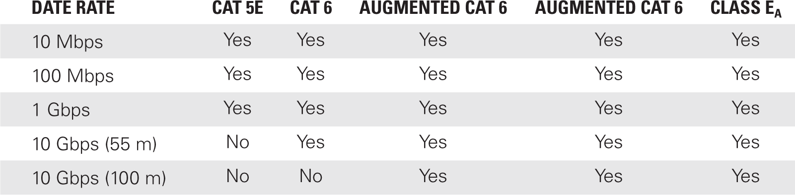 A table has six columns: Date rate, C A T 5E, C A T 6, Augmented C A T 6, Augmented C A T 6, and Class E subscript A. The row entries are as follows. Row 1: Date rate, 10 M b p s. C A T 5E, Yes. C A T 6, Yes. Augmented C A T 6, Yes. Augmented C A T 6, Yes. Class E subscript A, Yes. Row 2: Date rate, 100 M b p s. C A T 5 E, Yes. C A T 6, Yes. Augmented C A T 6, Yes. Augmented C A T 6, Yes. Class E subscript A, Yes. Row 3: Date rate, 1 G p b s. C A T 5 E, Yes. C A T 6, Yes. Augmented C A T 6, Yes. Augmented C A T 6, Yes. Class E subscript A, Yes. Row 4: Date rate, 10 G p b s , 55 m. C A T 5 E, No. C A T 6, Yes. Augmented C A T 6, Yes. Augmented C A T 6, Yes. Class E subscript A, Yes. Row 5: Date rate, 10 G p b s , 100 m. C A T 5 E, No. C A T 6, No. Augmented C A T 6, Yes. Augmented C A T 6, Yes. Class E subscript A, Yes.