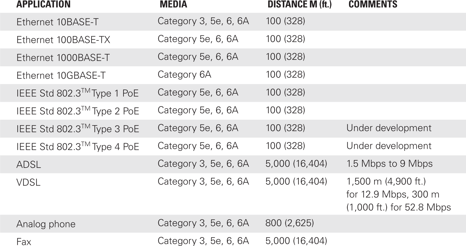 A table has four columns: Application, Media, Distance M in feet, and Comments. The row entries are as follows. Row 1: Application, Ethernet 10BASE-T. Media, Category 3, 5e, 6, 6A. Distance M in feet, 100 (328). Comments, no data. Row 2: Application, Ethernet 100BASE-TX. Media, Category 5e, 6, 6A. Distance M in feet, 100 (328). Comments, no data. Row 3: Application, Ethernet 1000BASE-T. Media, Category 5e, 6, 6A. Distance M in feet, 100 (328). Comments, no data. Row 4: Application, Ethernet 10GBASE-T. Media, Category 6A. Distance M in feet, 100 (328). Comments, no data. Row 5: Application, I E E E Standard 802.3 superscript T M Type 1 PoE. Media, Category 5e, 6, 6A. Distance M in feet, 100 (328). Comments, no data. Row 6: Application, I E E E Standard 802.3 superscript T M Type 2 PoE. Media, Category 5e, 6, 6A. Distance M in feet, 100 (328). Comments, no data. Row 7: Application, I E E E Standard 802.3 superscript T M Type 3 P o E. Media, Category 5e, 6, 6A. Distance M in feet, 100 (328). Comments, Under development. Row 8: Application, I E E E Standard 802.3 superscript T M Type 4 P o E. Media, Category 5e, 6, 6A. Distance M in feet, 100 (328). Comments, Under development. Row 9: Application, A D S L. Media, Category 3, 5e, 6, 6A. Distance M in feet, 5,000 (16,404). Comments, 1.5 M b p s to 9 M b p s. Row 10: Application, V D S L. Media, Category 3, 5e, 6, 6A. Distance M in feet, 5,000 (16,404). Comments, 1,500 m (4,900 feet) for 12.9 M b p s, 300 m (1,000 feet) for 52.8 M b p s. Row 11: Application, Analog phone. Media, Category 3, 5e, 6, 6A. Distance M in feet, 800 (2,625). Comments, no data. Row 12: Application, Fax. Media, Category 3, 5e, 6, 6A. Distance M in feet, 5,000 (16,404). Comments, no data.