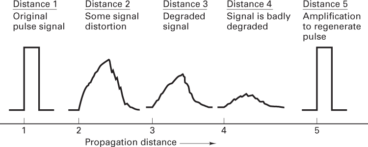 A figure presents the pulse degradation and regeneration of signals.