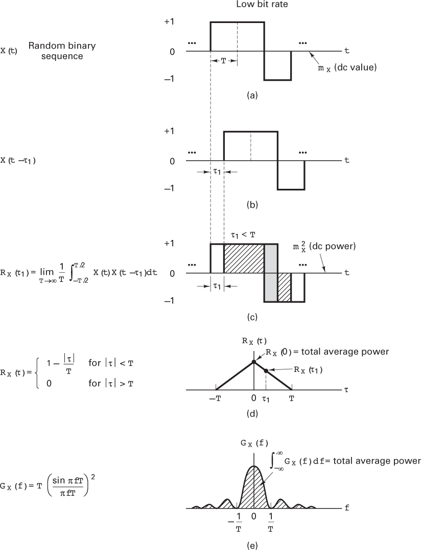 A figure shows five graphs depicting autocorrelation and power spectral density functions.