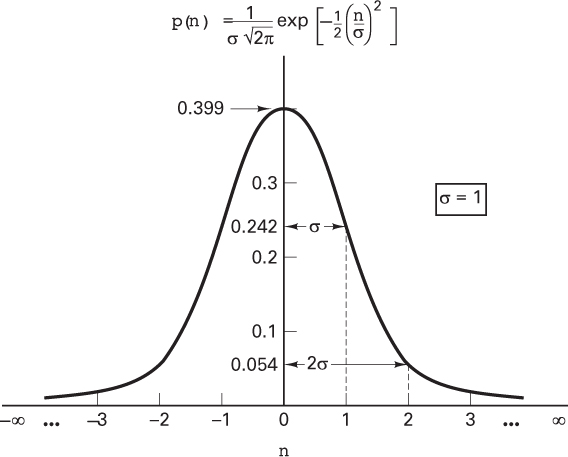 A graph presents the normalized Gaussian probability density function.