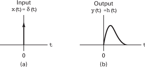 Two graphs present the impulse function of the input signal and impulse response of the output signal.