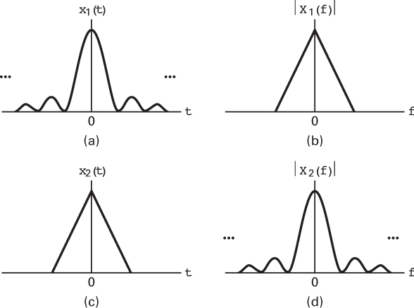 A figure depicts an example of strictly bandlimited, and time-limited signals in the time, and frequency domains.