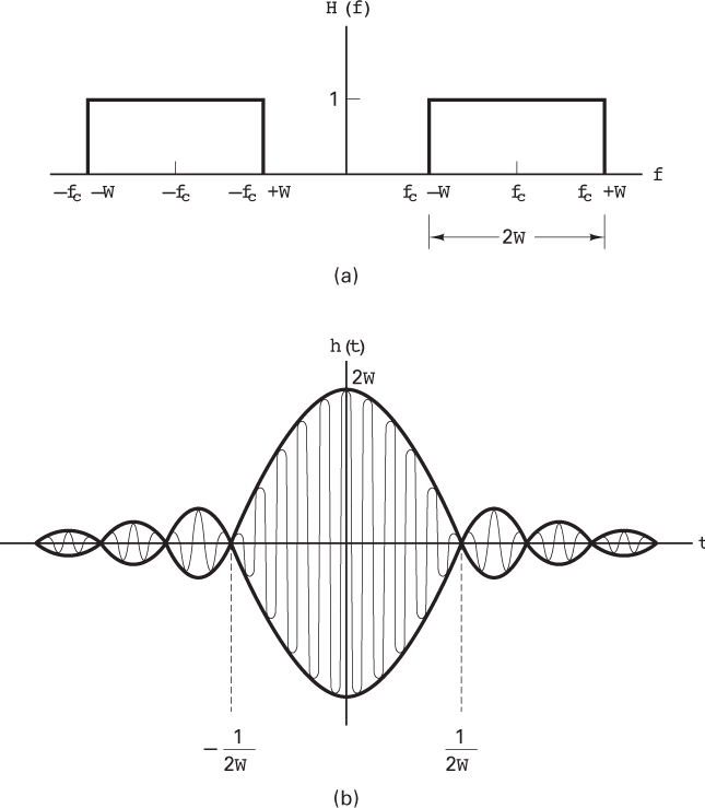 Two graphs depict the ideal bandpass filter and bandpass impulse response.