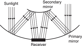 An illustration of two-stage solar concentrator.