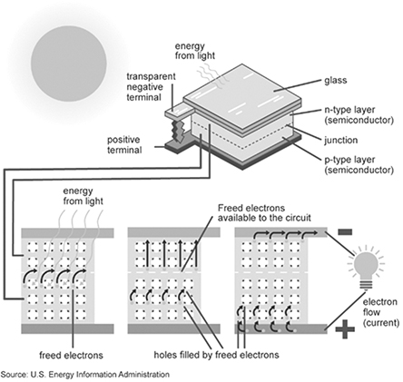 An illustration of a PV cell.
