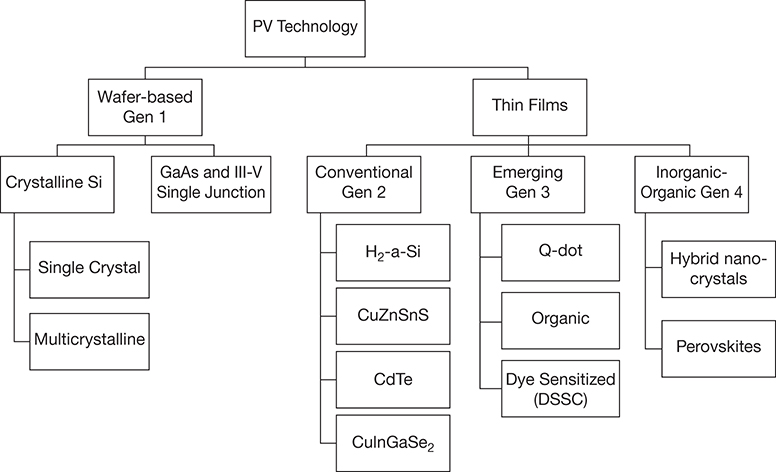 A classification diagram of the PV technology is shown.