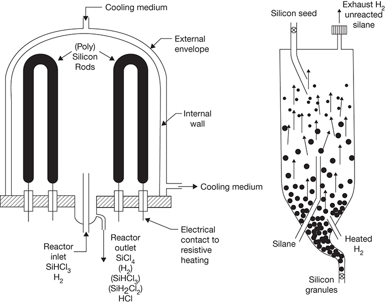 An illustration of different polysilicon production reactors is shown.